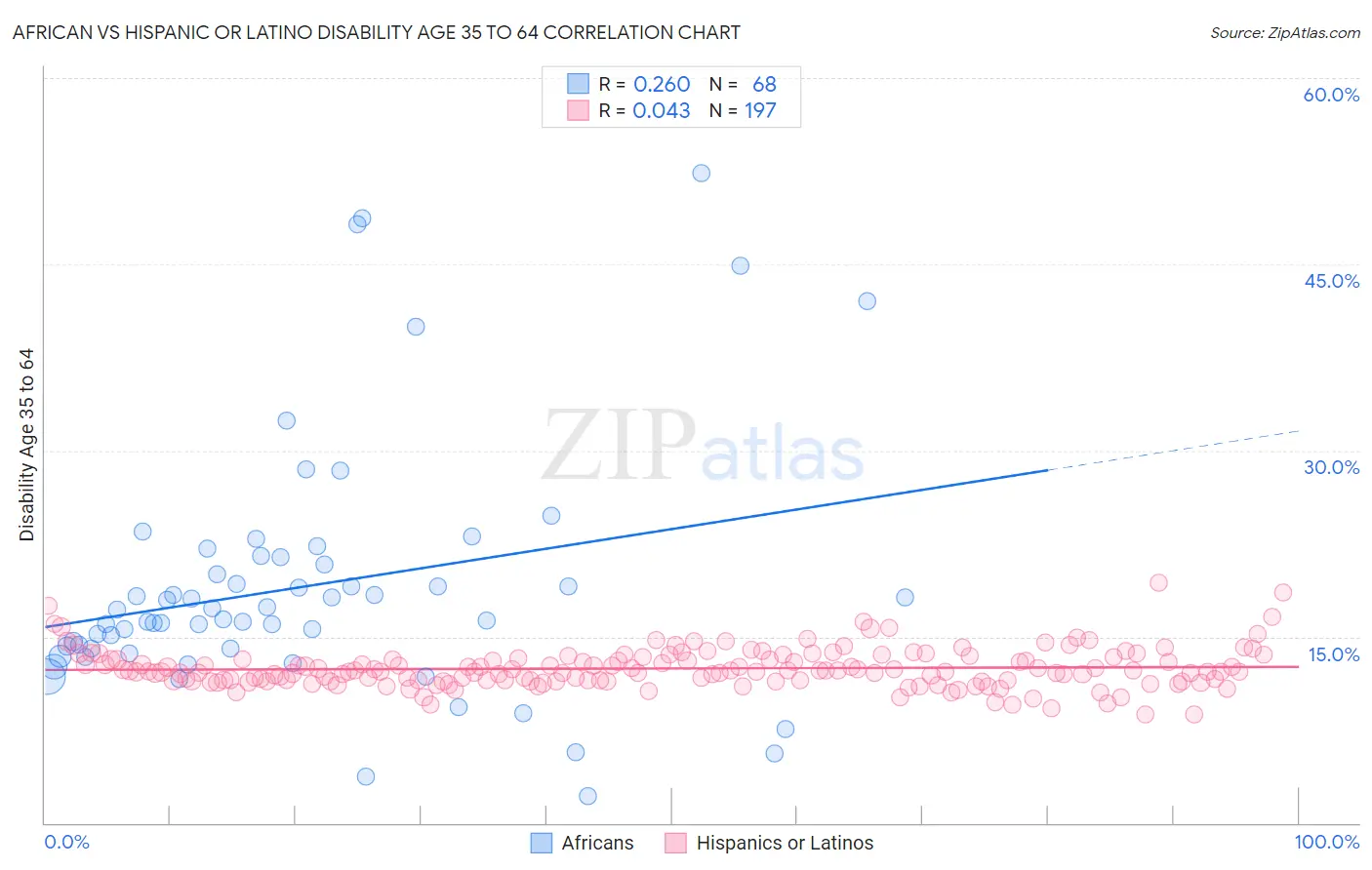 African vs Hispanic or Latino Disability Age 35 to 64