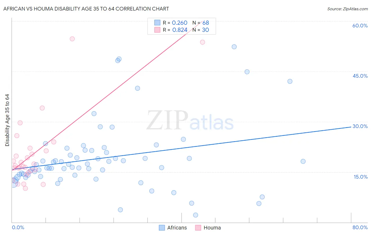 African vs Houma Disability Age 35 to 64