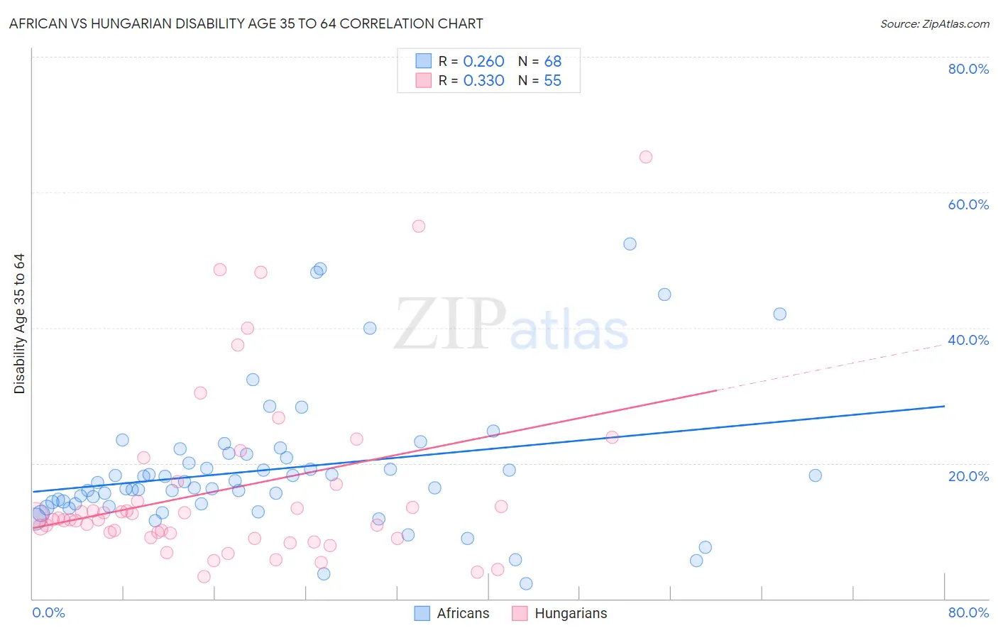 African vs Hungarian Disability Age 35 to 64