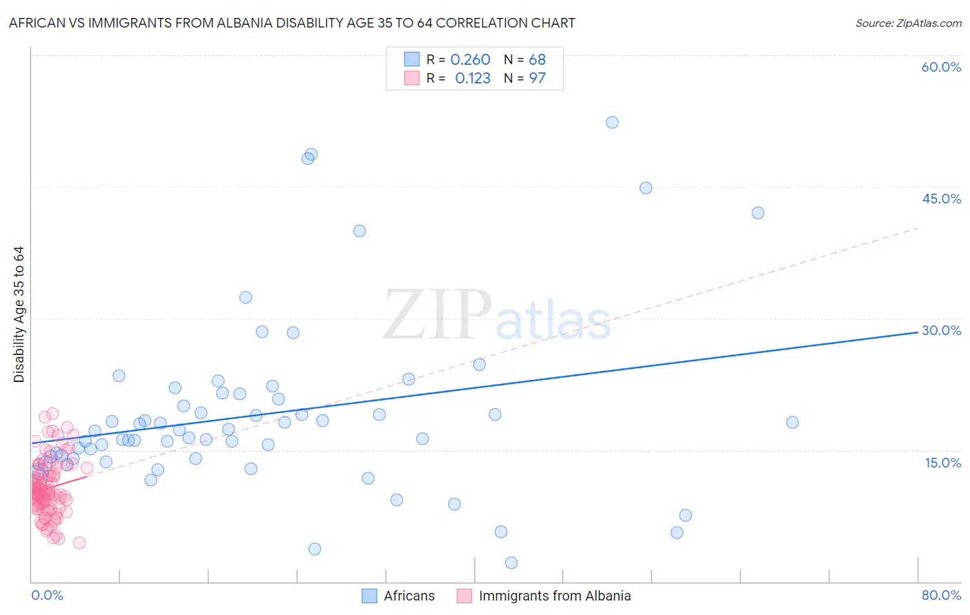 African vs Immigrants from Albania Disability Age 35 to 64