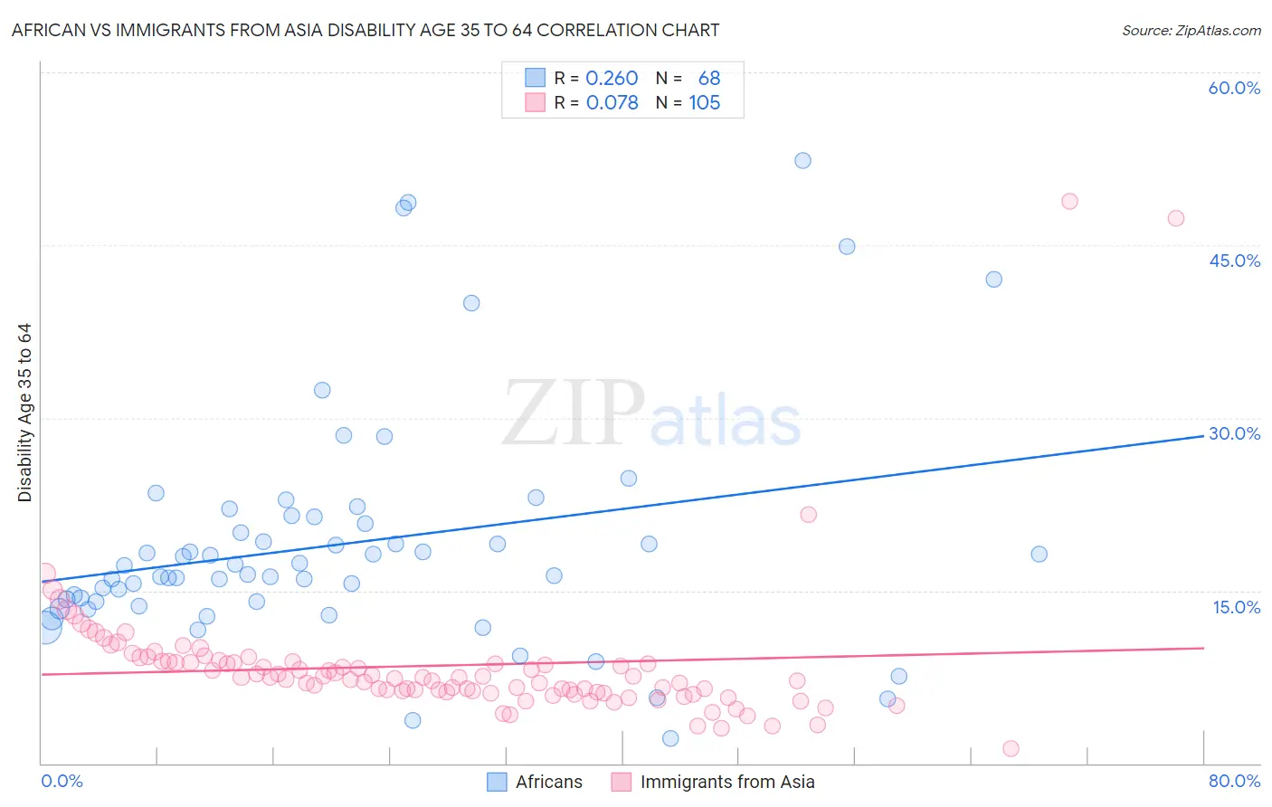 African vs Immigrants from Asia Disability Age 35 to 64