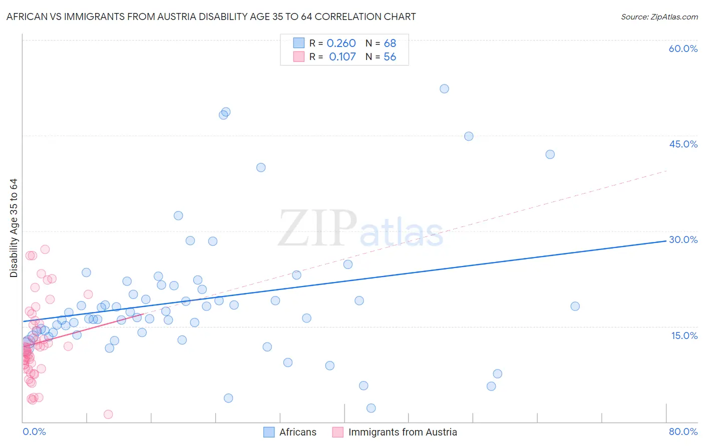 African vs Immigrants from Austria Disability Age 35 to 64