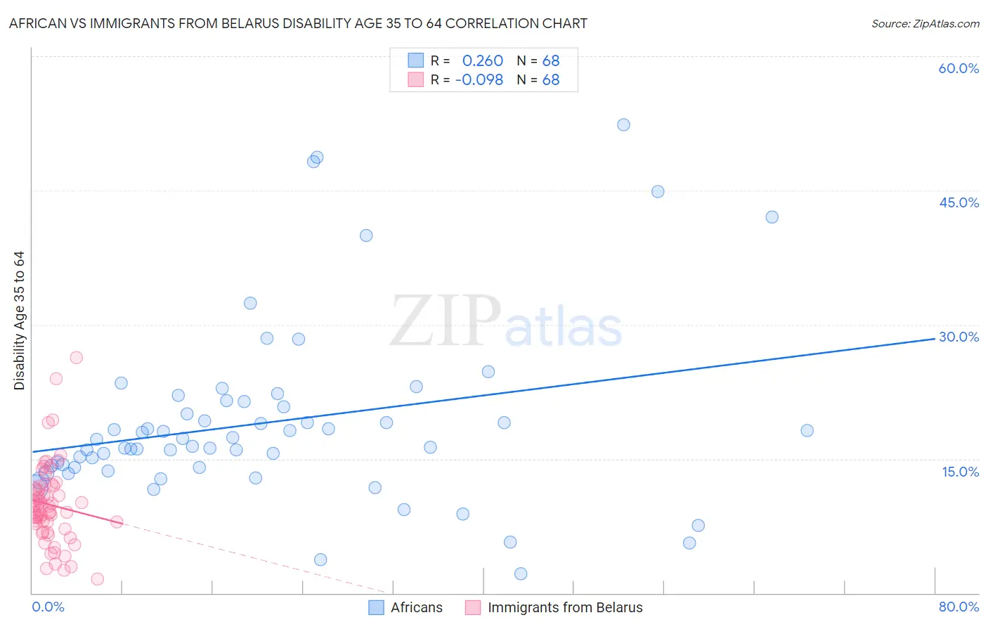 African vs Immigrants from Belarus Disability Age 35 to 64