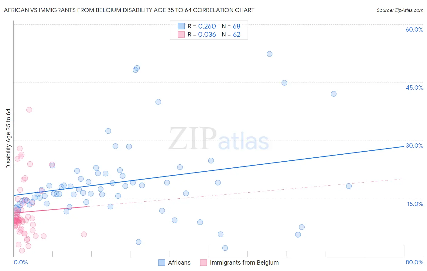 African vs Immigrants from Belgium Disability Age 35 to 64