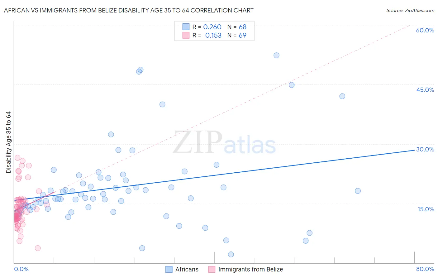 African vs Immigrants from Belize Disability Age 35 to 64