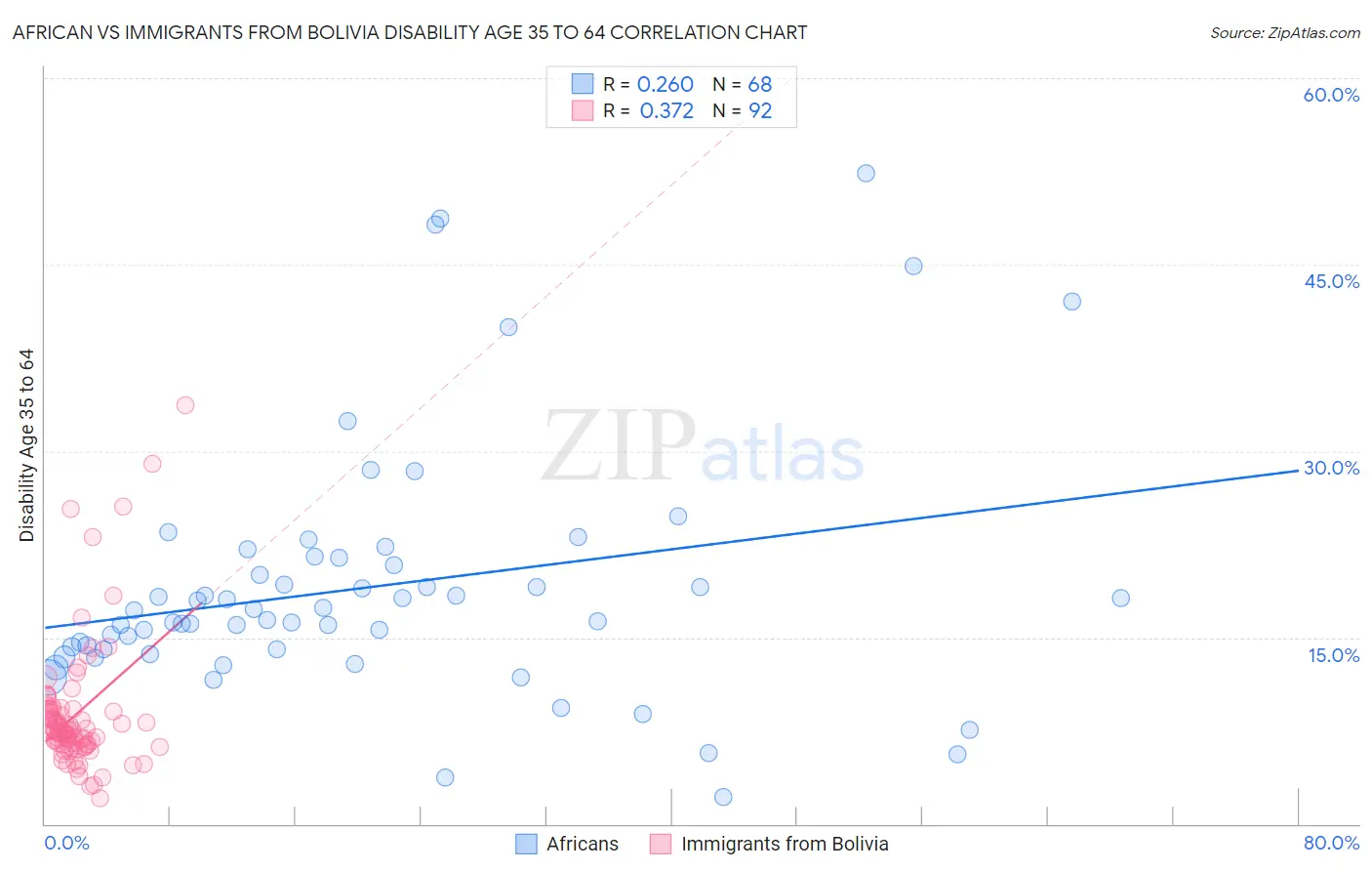 African vs Immigrants from Bolivia Disability Age 35 to 64