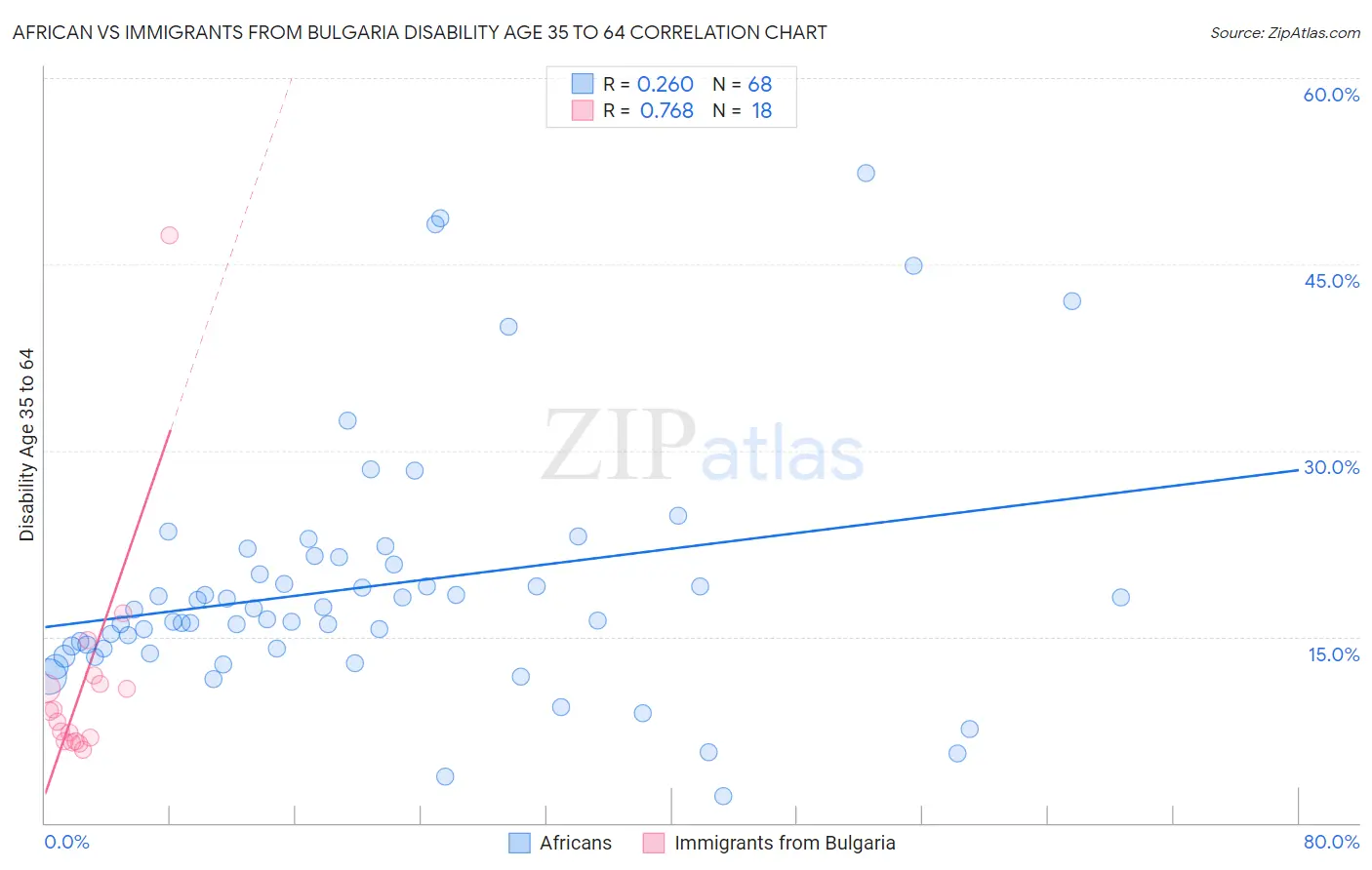 African vs Immigrants from Bulgaria Disability Age 35 to 64