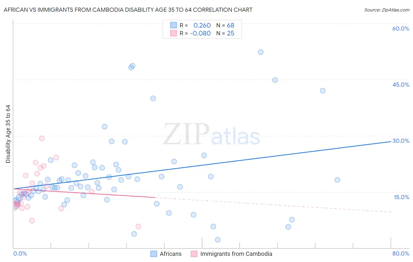 African vs Immigrants from Cambodia Disability Age 35 to 64