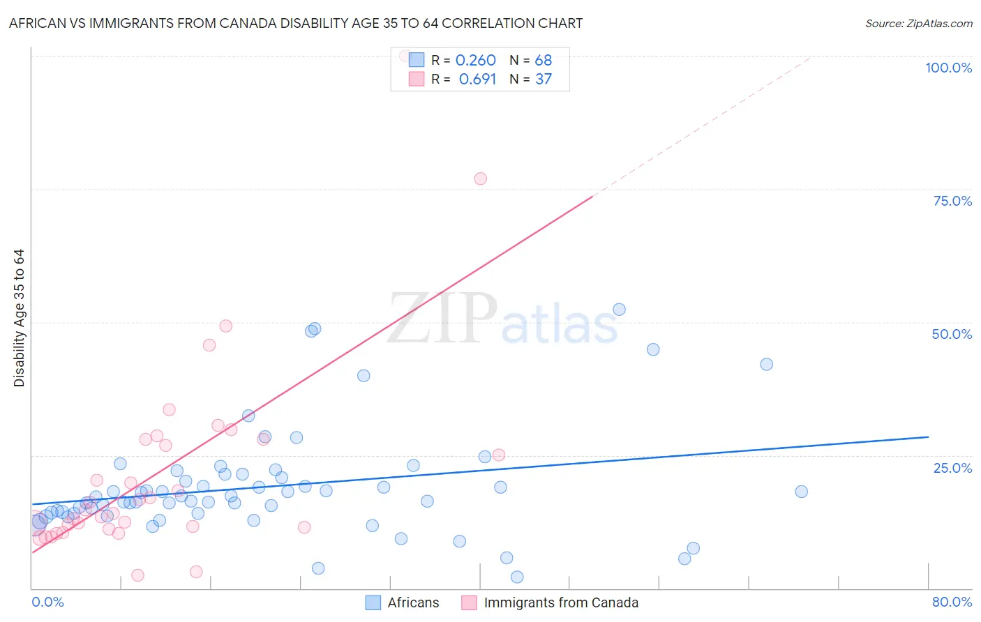African vs Immigrants from Canada Disability Age 35 to 64