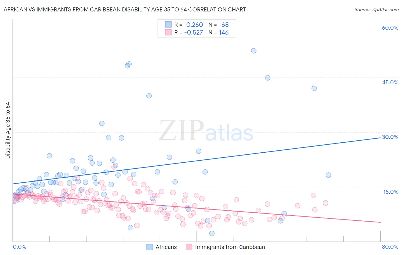 African vs Immigrants from Caribbean Disability Age 35 to 64