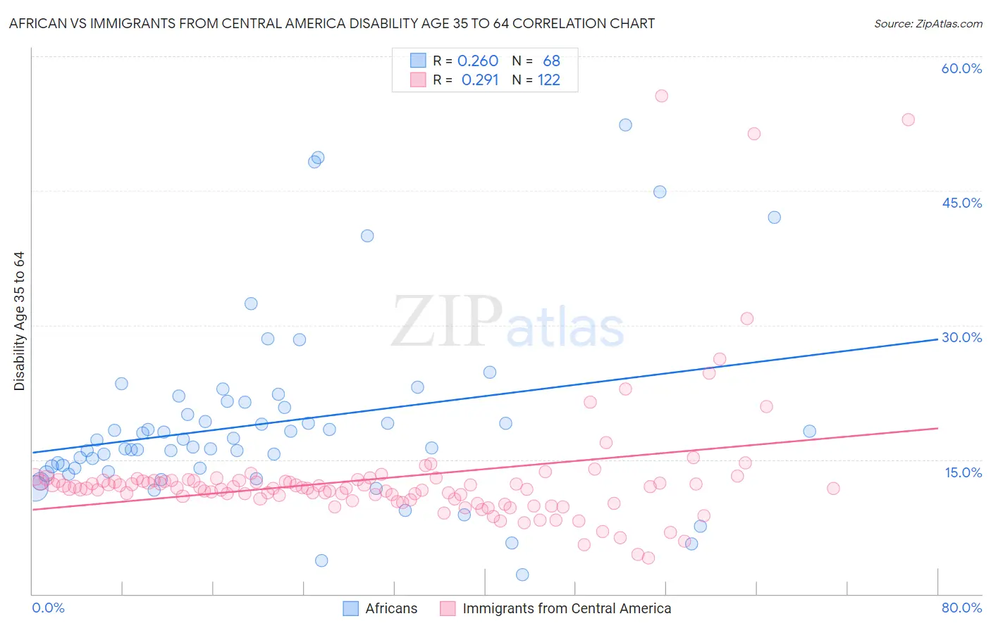 African vs Immigrants from Central America Disability Age 35 to 64