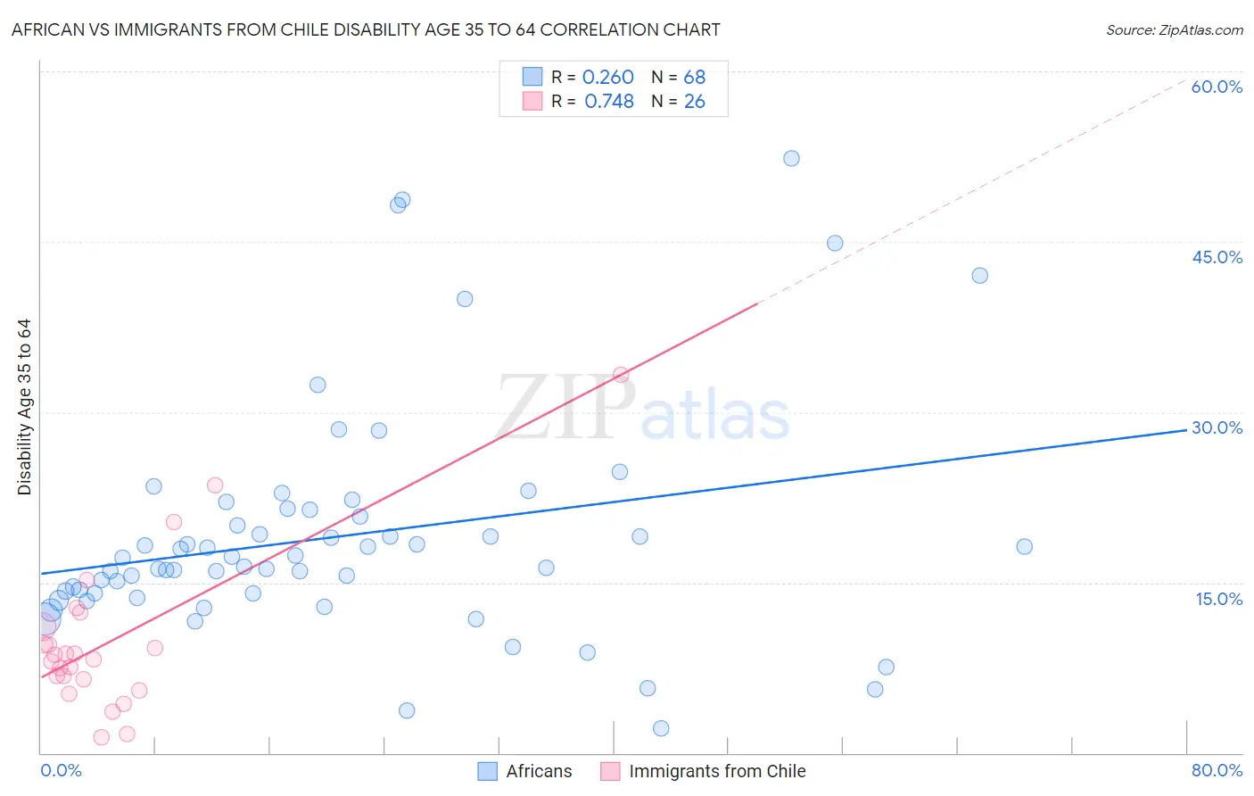 African vs Immigrants from Chile Disability Age 35 to 64