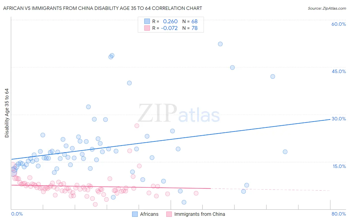 African vs Immigrants from China Disability Age 35 to 64