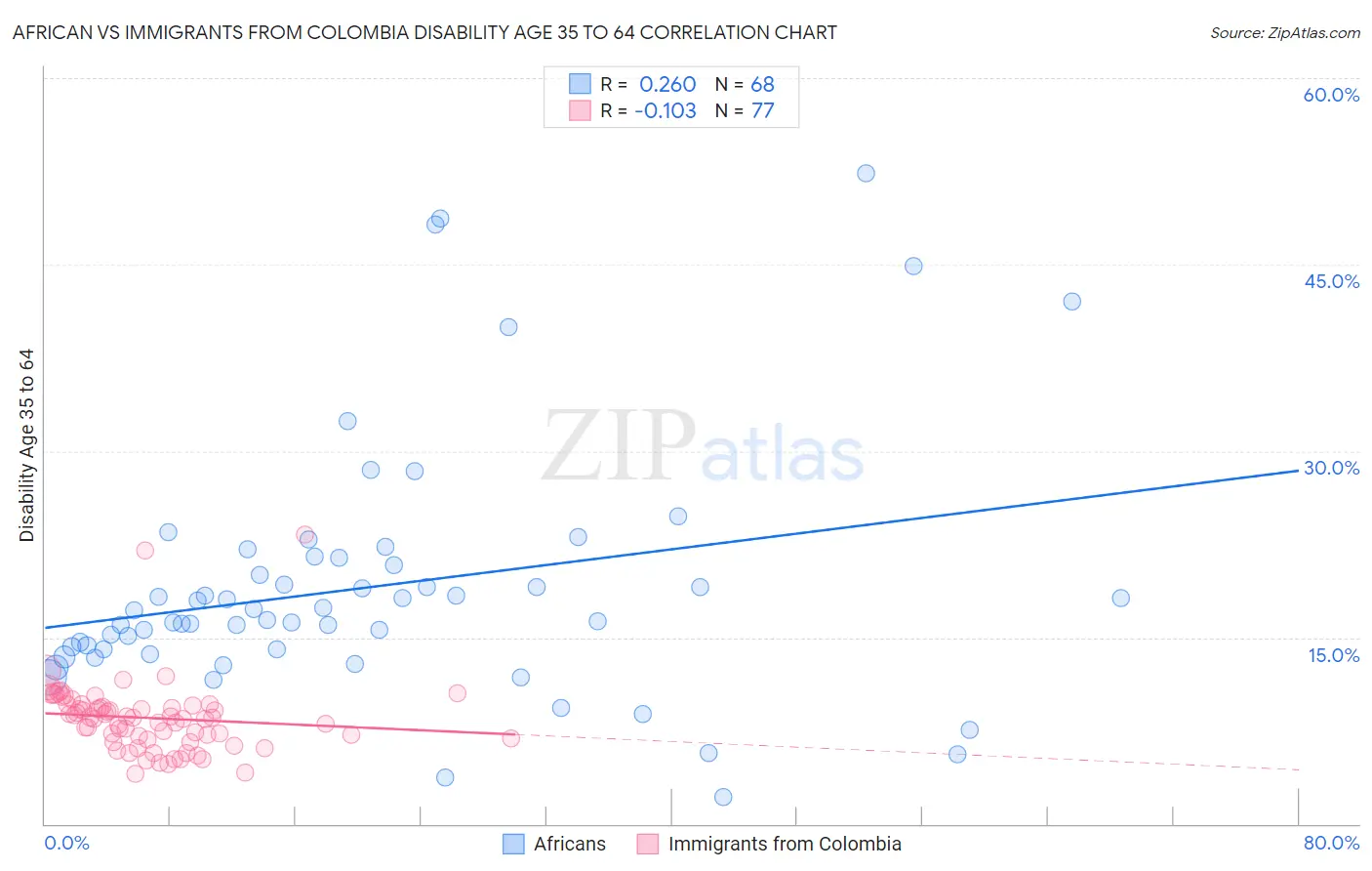African vs Immigrants from Colombia Disability Age 35 to 64