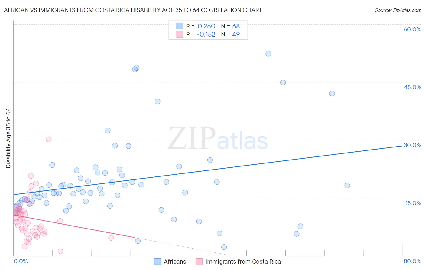 African vs Immigrants from Costa Rica Disability Age 35 to 64