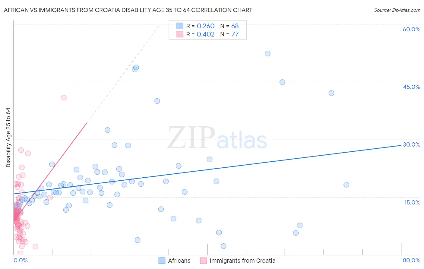 African vs Immigrants from Croatia Disability Age 35 to 64