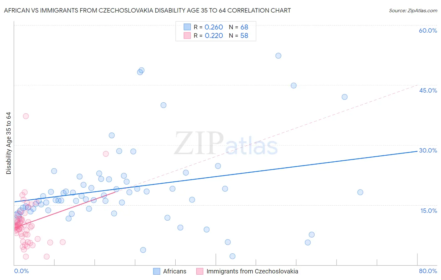 African vs Immigrants from Czechoslovakia Disability Age 35 to 64