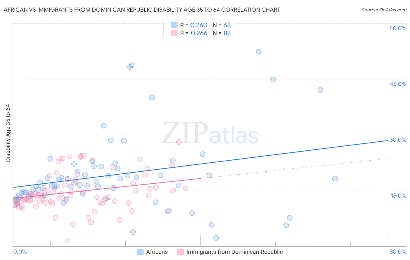 African vs Immigrants from Dominican Republic Disability Age 35 to 64