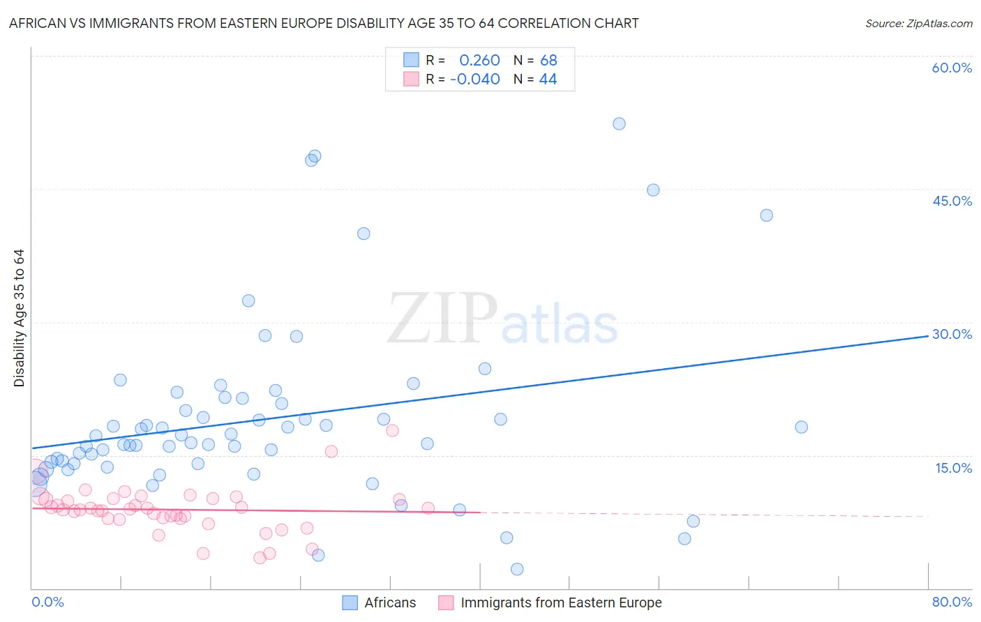 African vs Immigrants from Eastern Europe Disability Age 35 to 64