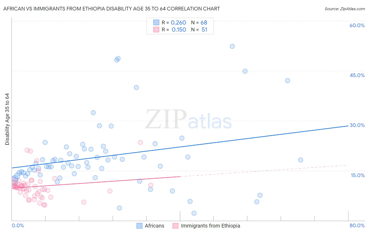 African vs Immigrants from Ethiopia Disability Age 35 to 64
