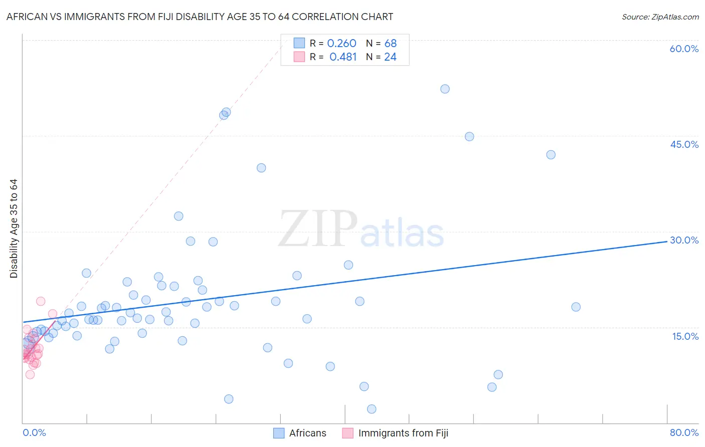 African vs Immigrants from Fiji Disability Age 35 to 64