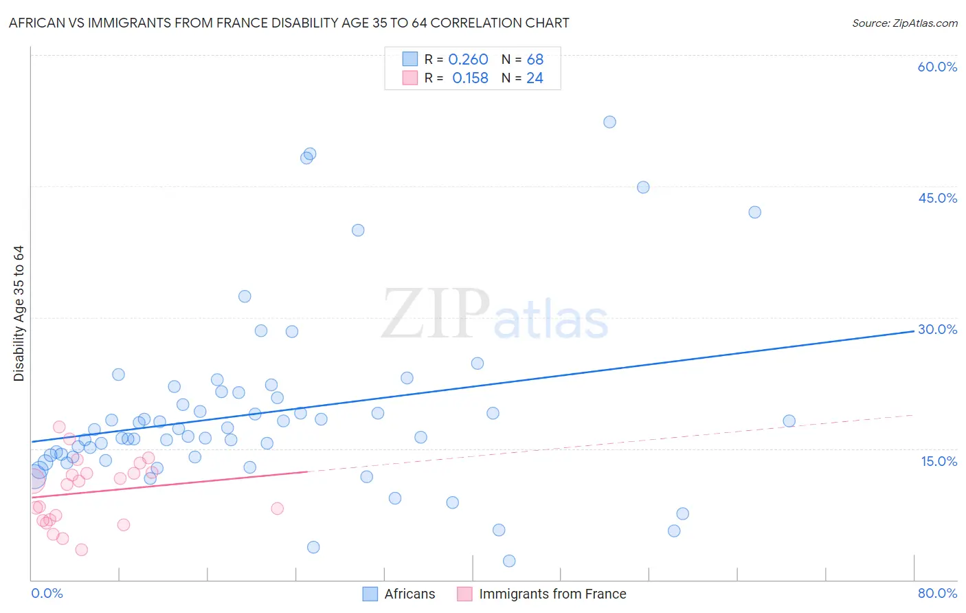 African vs Immigrants from France Disability Age 35 to 64