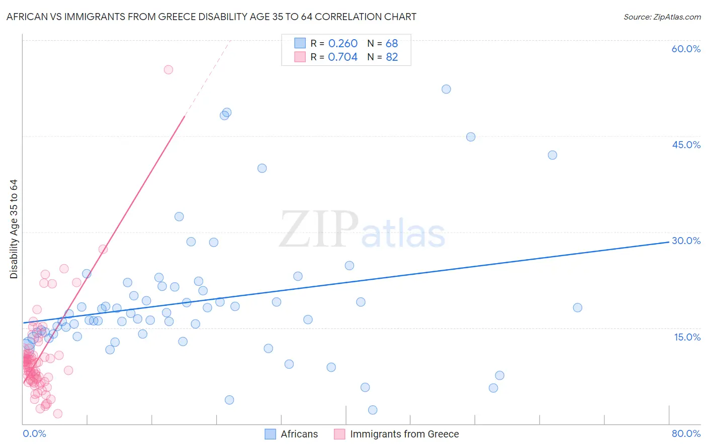 African vs Immigrants from Greece Disability Age 35 to 64