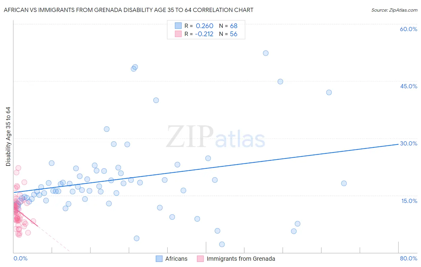 African vs Immigrants from Grenada Disability Age 35 to 64