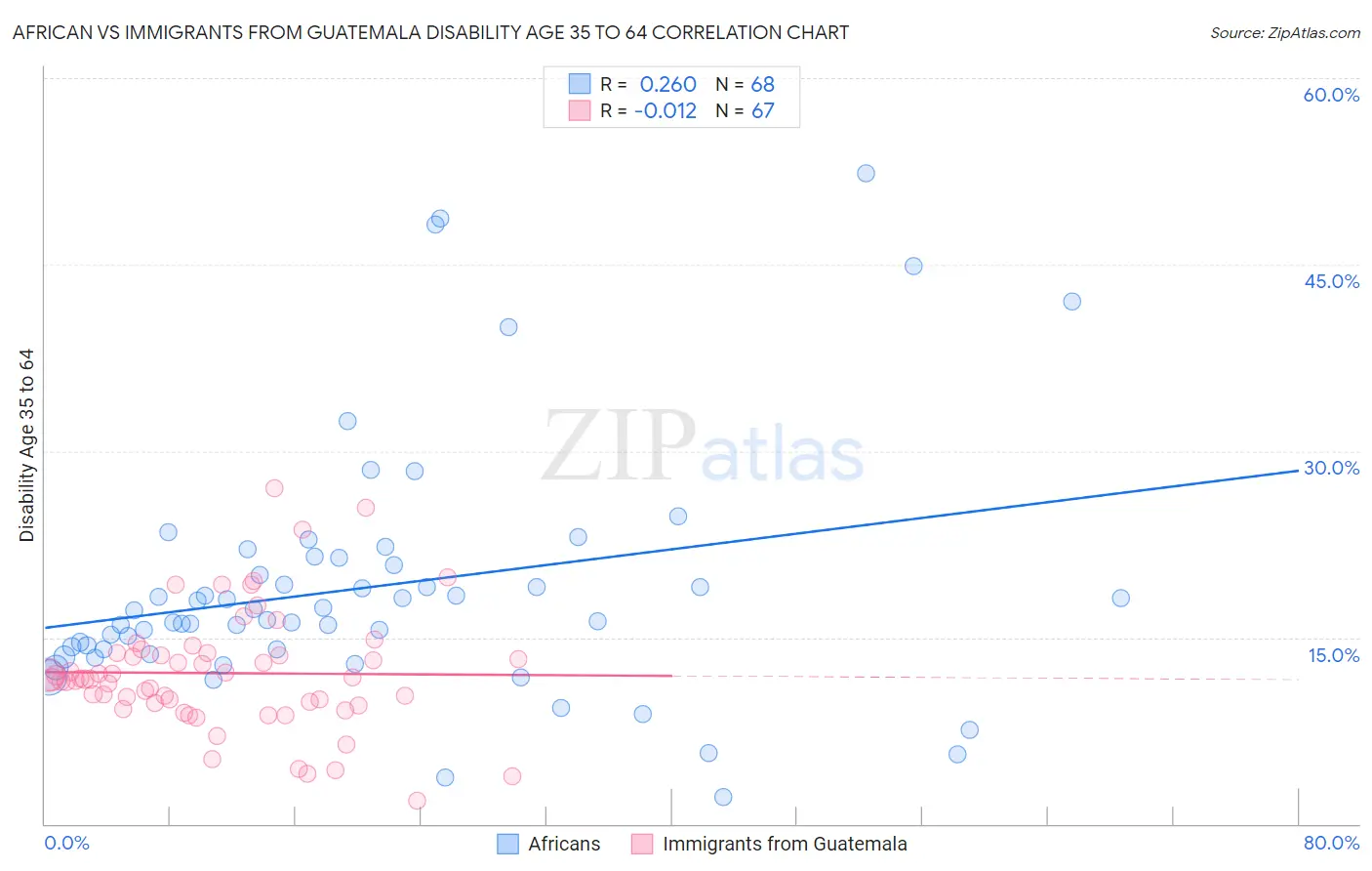 African vs Immigrants from Guatemala Disability Age 35 to 64