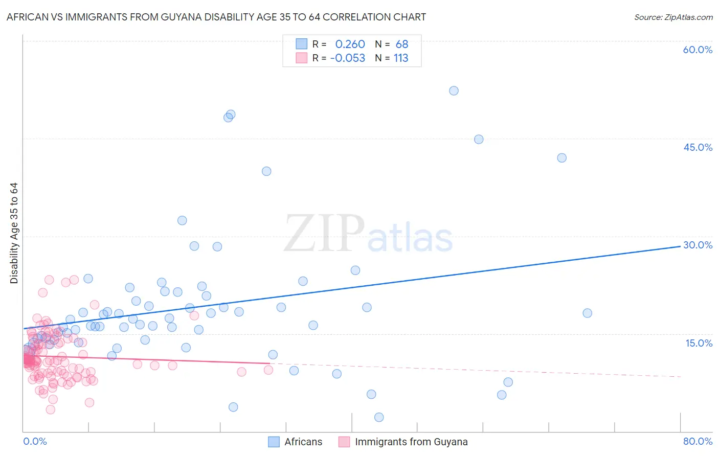 African vs Immigrants from Guyana Disability Age 35 to 64