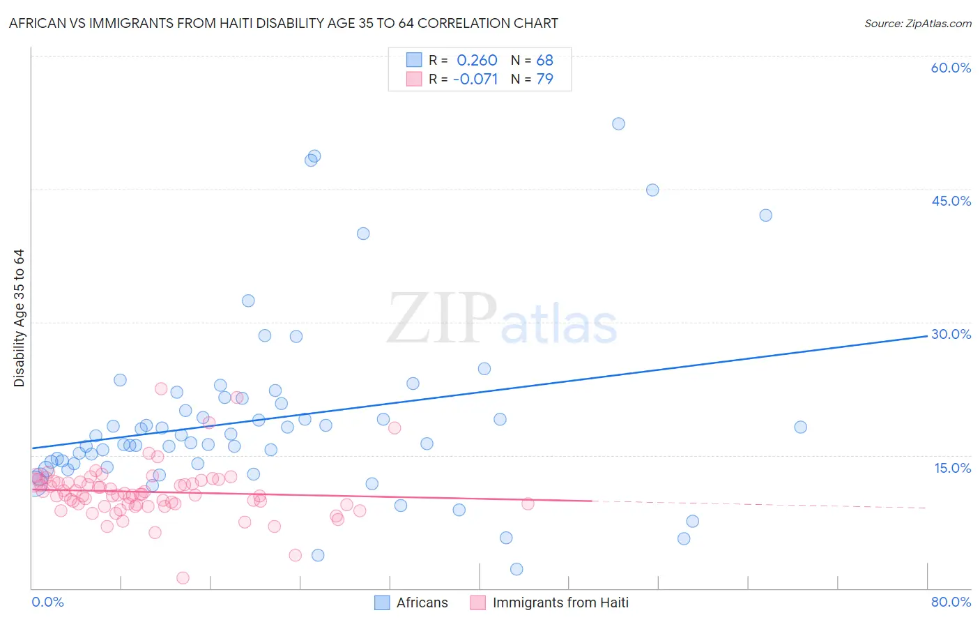 African vs Immigrants from Haiti Disability Age 35 to 64