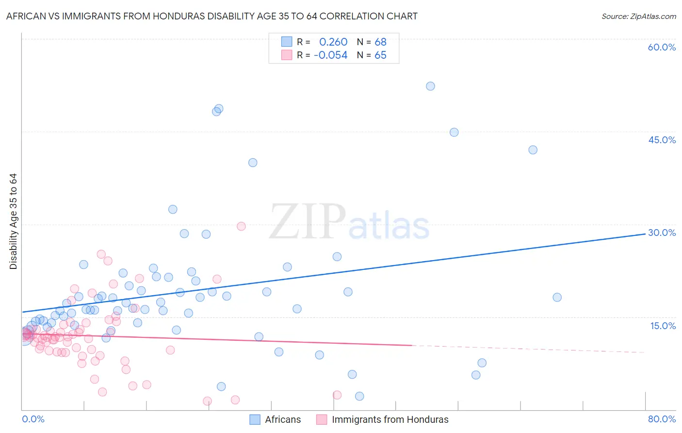 African vs Immigrants from Honduras Disability Age 35 to 64