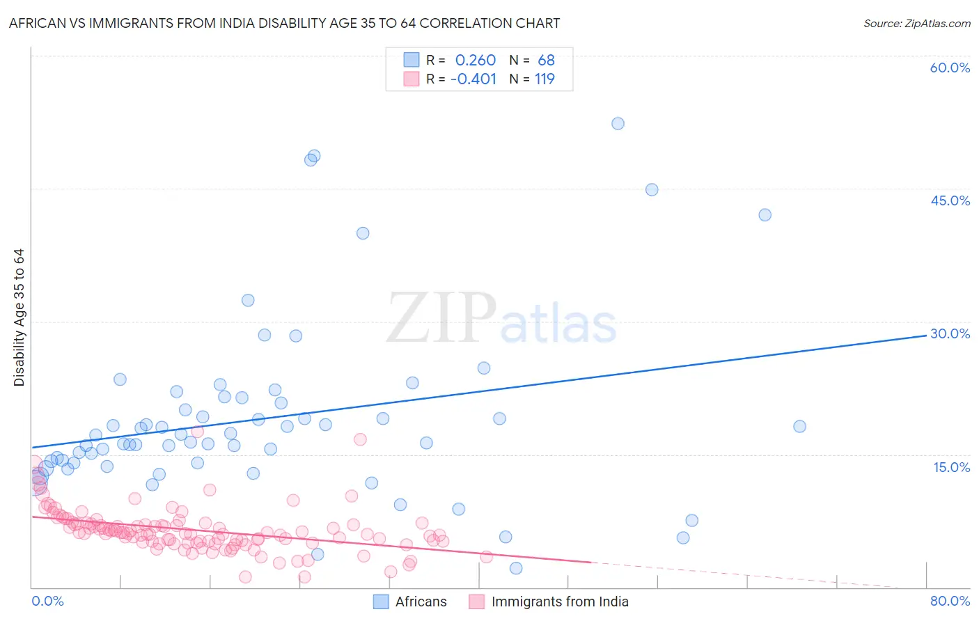 African vs Immigrants from India Disability Age 35 to 64