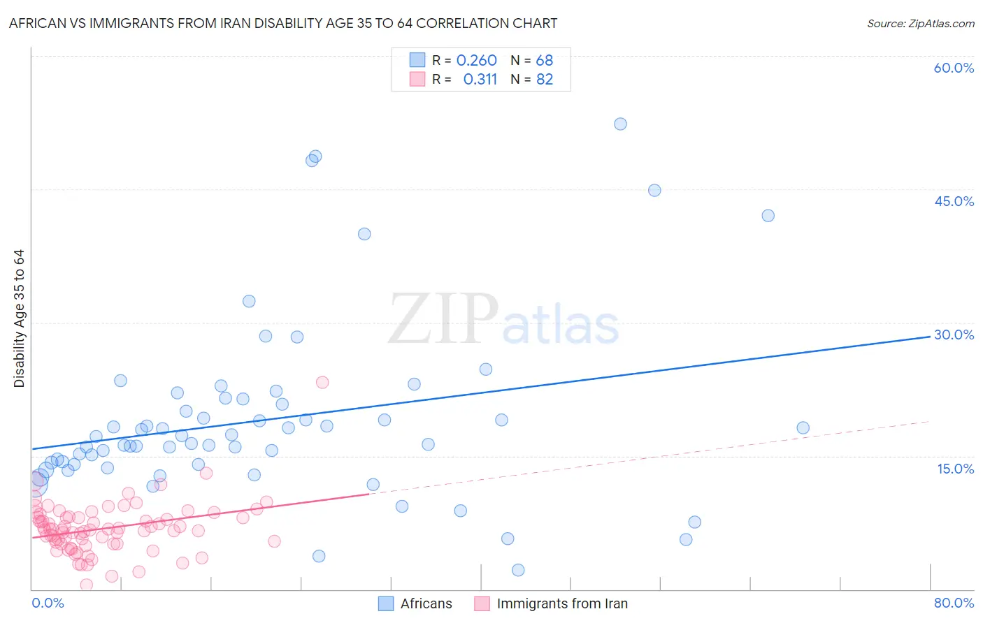 African vs Immigrants from Iran Disability Age 35 to 64