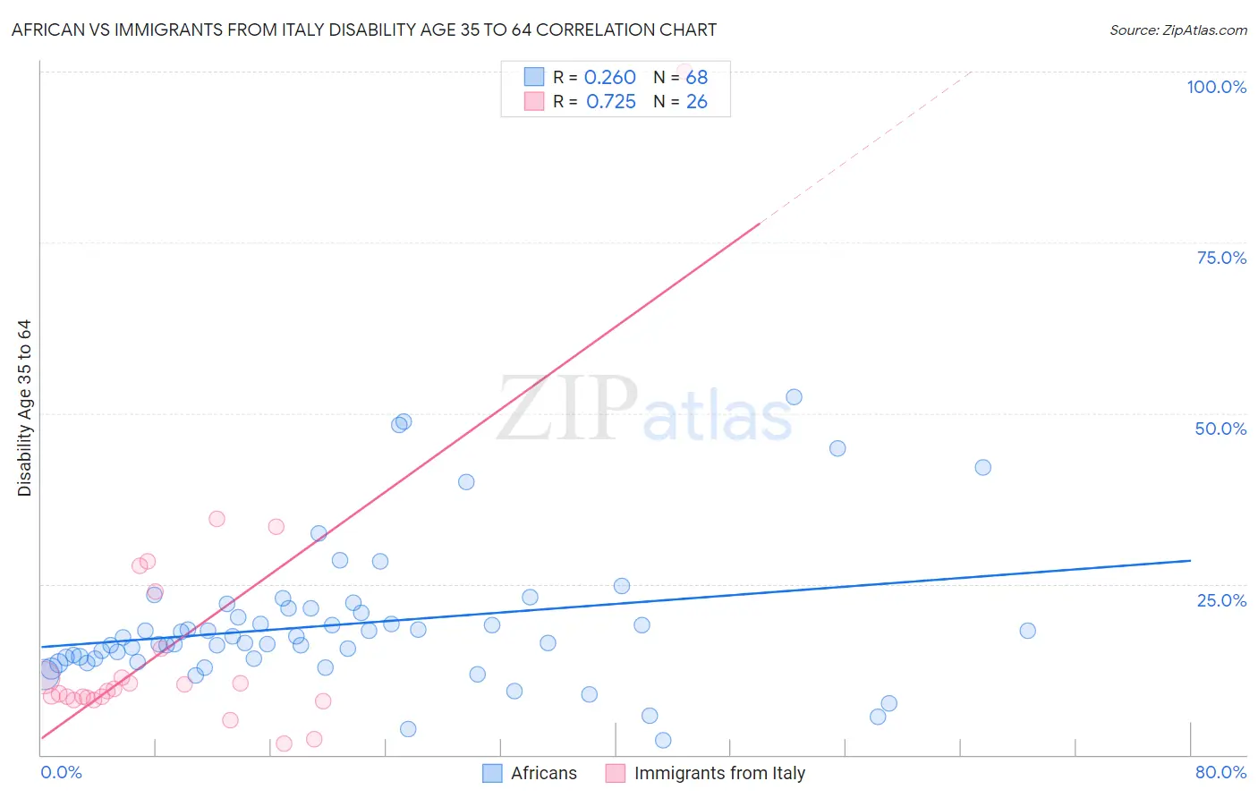 African vs Immigrants from Italy Disability Age 35 to 64