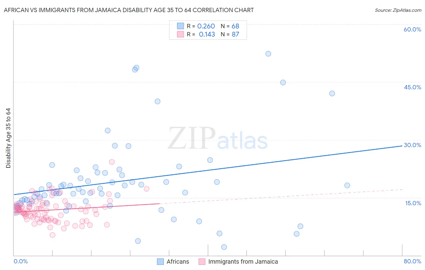 African vs Immigrants from Jamaica Disability Age 35 to 64
