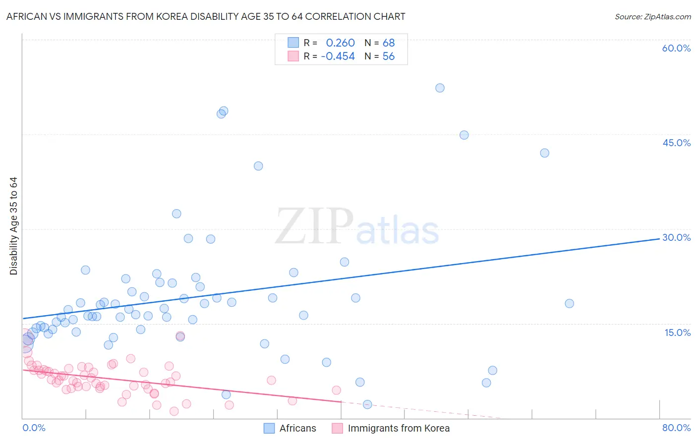 African vs Immigrants from Korea Disability Age 35 to 64