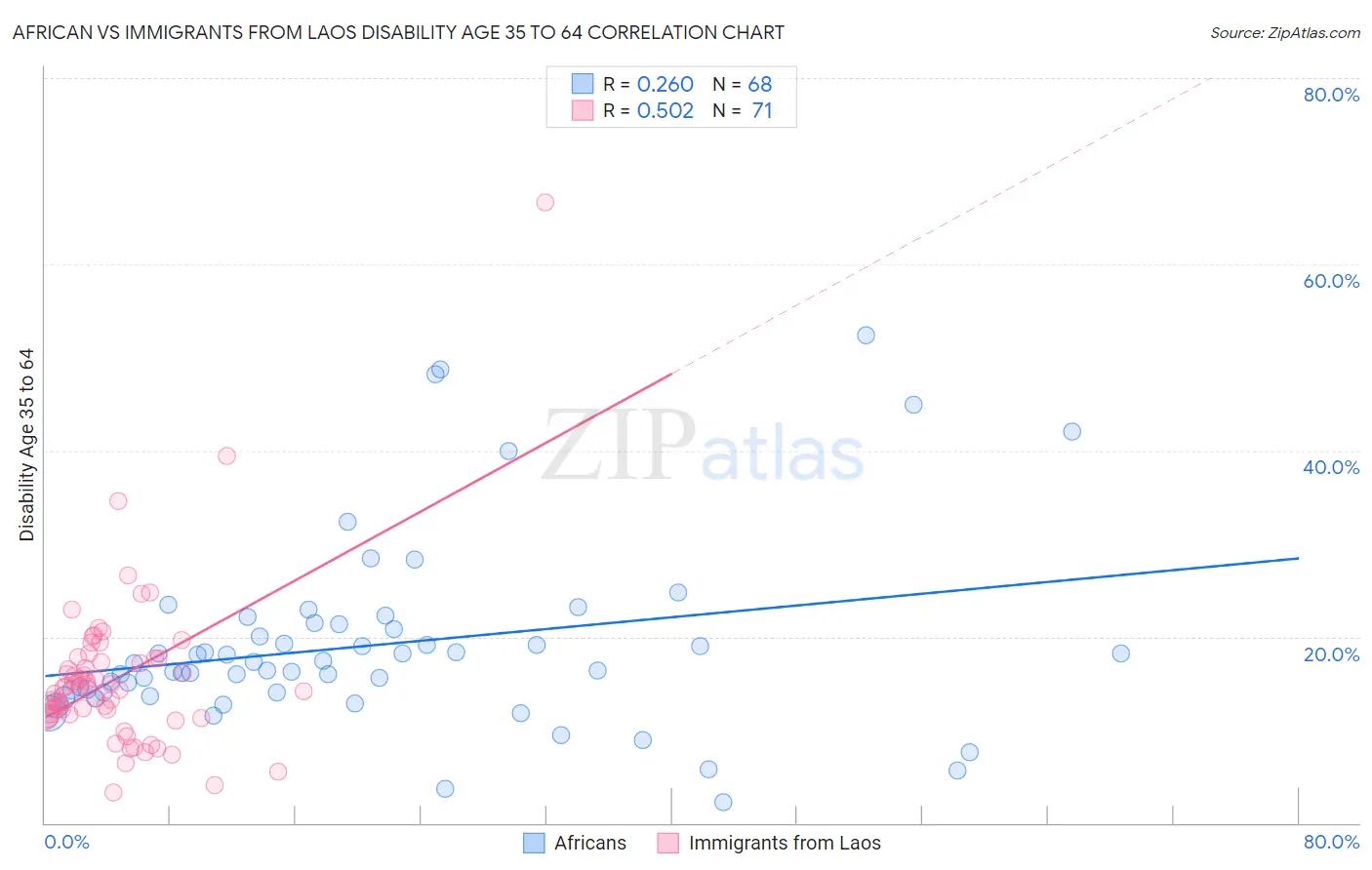 African vs Immigrants from Laos Disability Age 35 to 64