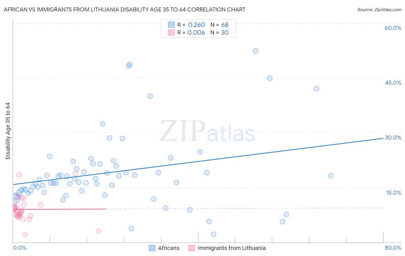 African vs Immigrants from Lithuania Disability Age 35 to 64