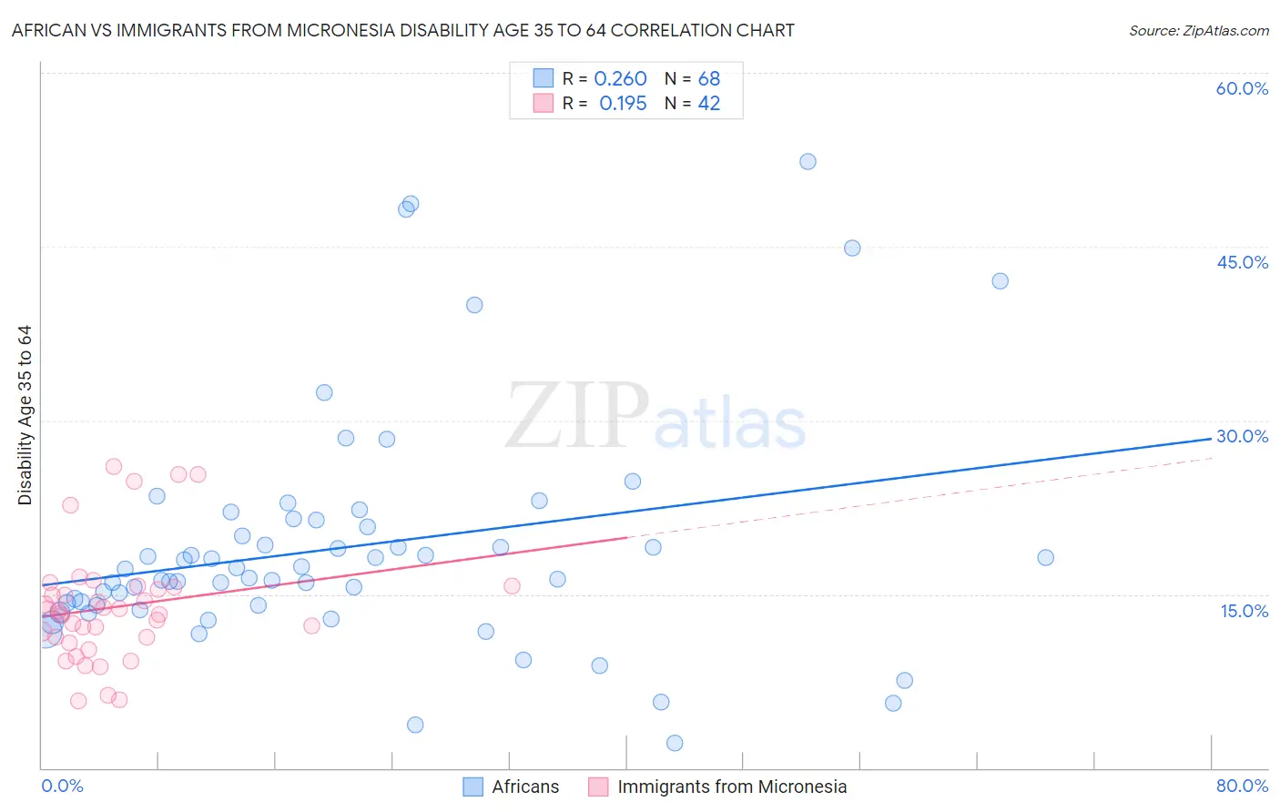 African vs Immigrants from Micronesia Disability Age 35 to 64