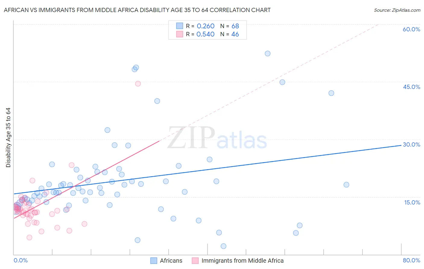African vs Immigrants from Middle Africa Disability Age 35 to 64