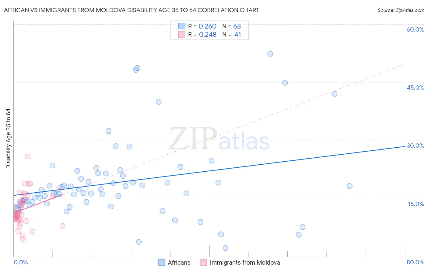 African vs Immigrants from Moldova Disability Age 35 to 64