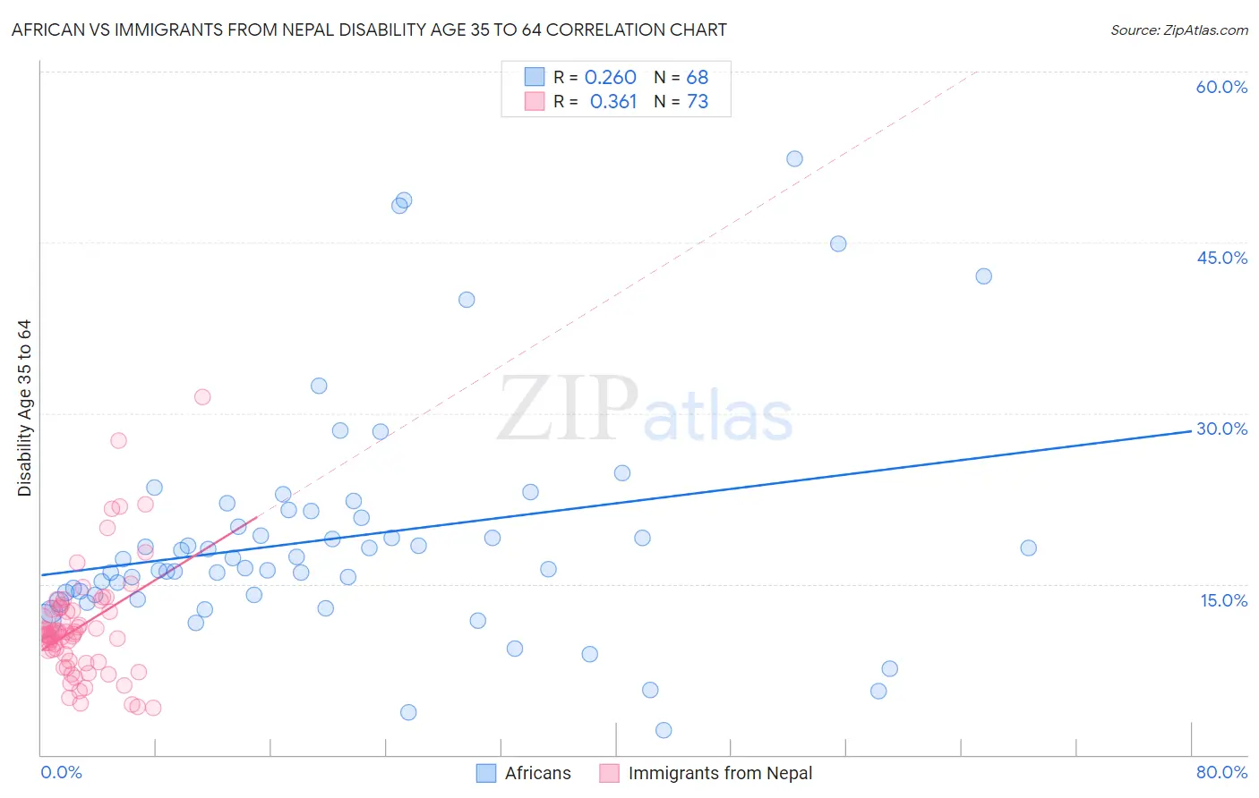 African vs Immigrants from Nepal Disability Age 35 to 64