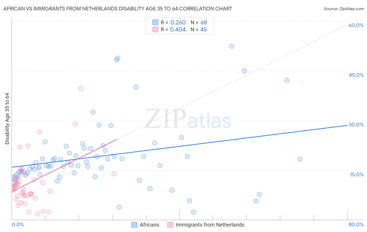 African vs Immigrants from Netherlands Disability Age 35 to 64