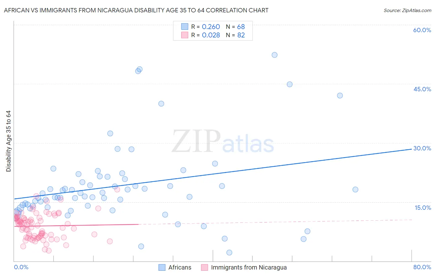 African vs Immigrants from Nicaragua Disability Age 35 to 64