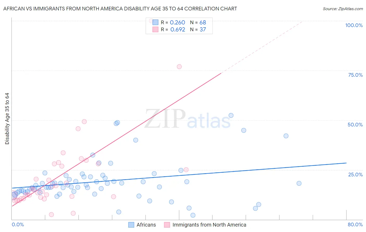 African vs Immigrants from North America Disability Age 35 to 64