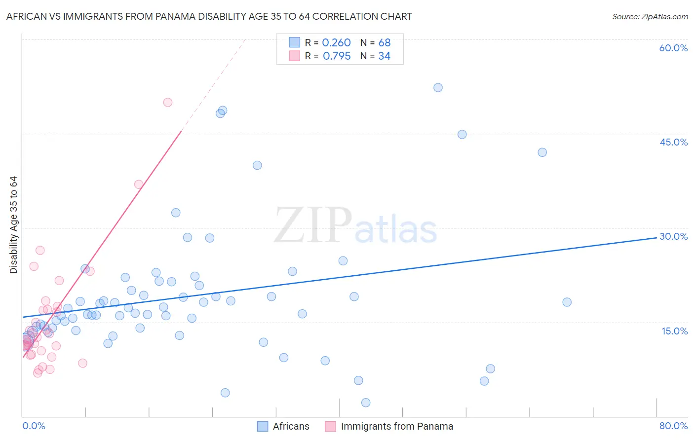 African vs Immigrants from Panama Disability Age 35 to 64