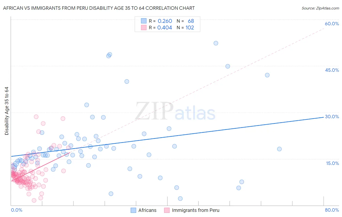 African vs Immigrants from Peru Disability Age 35 to 64