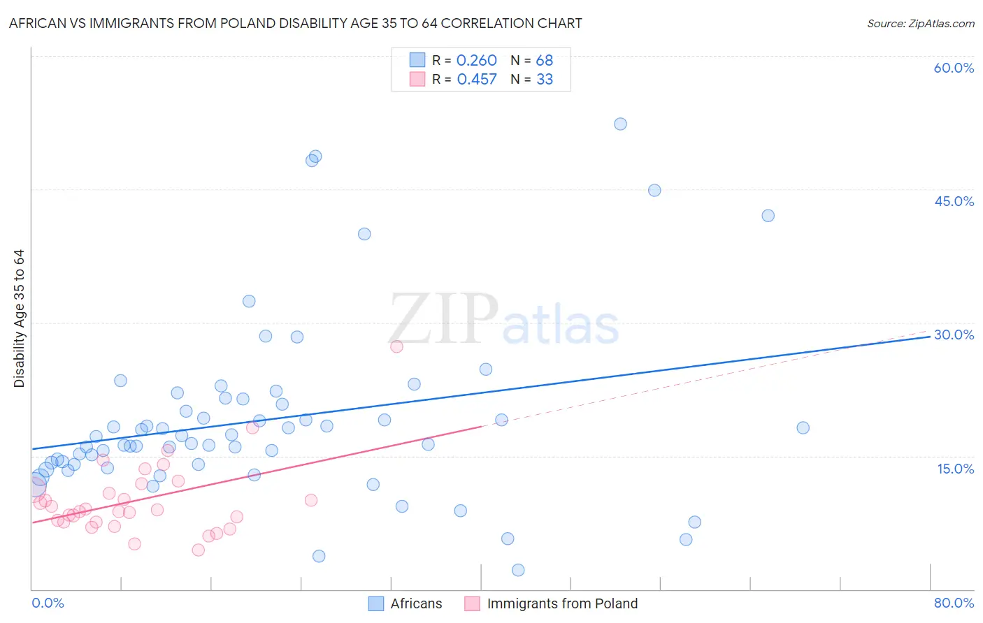 African vs Immigrants from Poland Disability Age 35 to 64