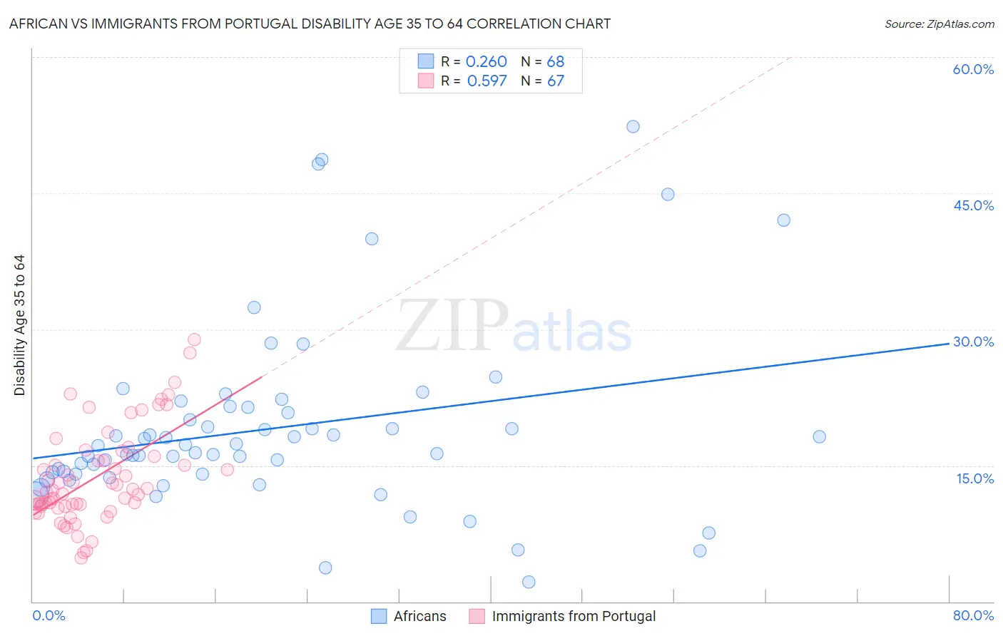 African vs Immigrants from Portugal Disability Age 35 to 64
